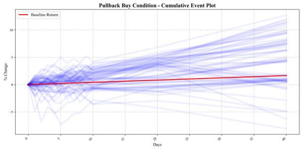 Five Years of Data: Proving the Real Edge in a Pullback Trading Tool