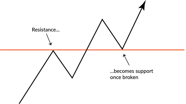 How to Trade Support and Resistance Levels