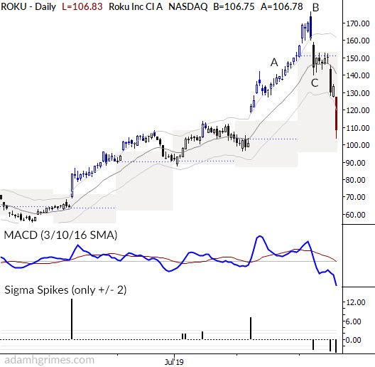 The Anti: a trading lesson from ROKU