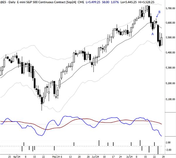 Impulse Moves and Market Patterns: A Real-Time S&P 500 Example