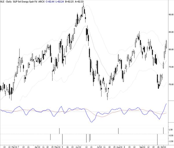 recent xle chart showing a short setup that failed