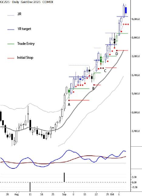 Trading a Powerful Trend in Gold