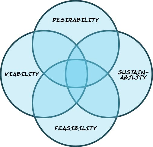 A diagram of desirability, viability, feasibility, sustainability, all intersecting