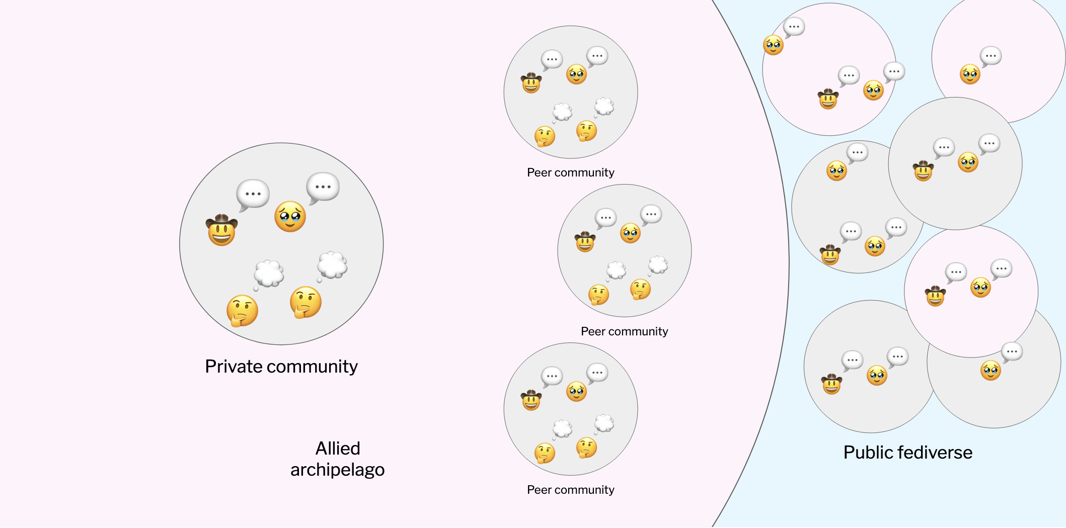 The private archipelago and the public fediverse
