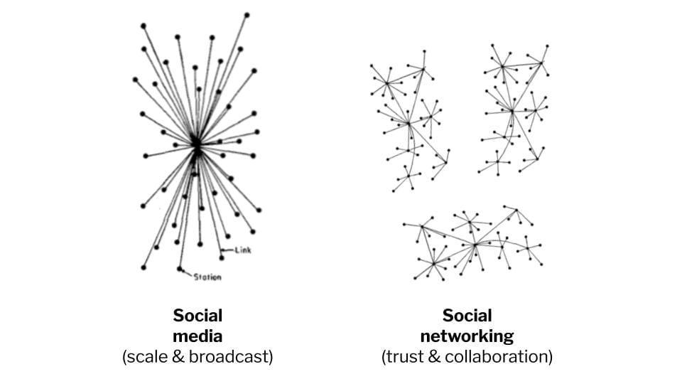 Social media (scale & broadcast) vs social networking (trust & collaboration)