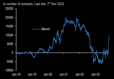 #ZeroHedge: #TheMarketEar: Trading Trend Reversals: Stretched Tech, #Russell Call Mania and The #BitCoin Surge