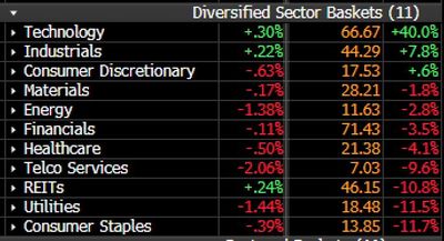 #OtavioTaviCosta: Generals Are Leading, Soldiers Aren't Following: YTD Performance of 11 Sectors: 8 Are Negative, 1 is Unched.