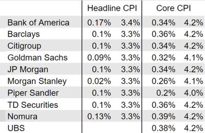 #ValérieNoël: This Week's Big Data Report Is The October CPI On Tuesday...