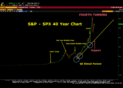 #BastienChenivesse of #TheBearTrapsReport: Low Advance-Decline Line Marks "4th Turning" For Markets...