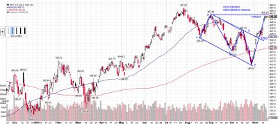 #RobertMMennella Of  #EqwittyResearch: Reversal Likely: Descending Wedge Breakout Hits The Bullseye