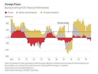 #ValérieNoël Of #SyzGroup: Where Have All the Foreign Buyers Gone for U.S. Treasury Debt?