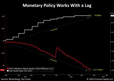 #OtavioTaviCosta Of #CrescatCapital: The Lagging Effects Of Fed Policy...