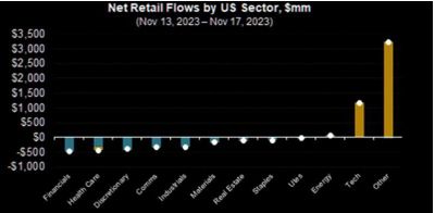 #Valérie Noël Of #SyzGroup: Retail Investing Class Bought Net $4.3bn Within Last Week* (65th %ile Vs. The Last 1yr). Most Of Retail Buying Was In Tech....