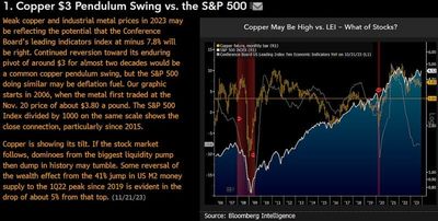 #MikeMcGlone Of #BloombergIntelligence: Weak Copper Vs. S&P500: Industrial Metal Prices In 2023 Correlate With Conference Board's Leading Indicators Index at -7.8%... i.e. Hard Landing...