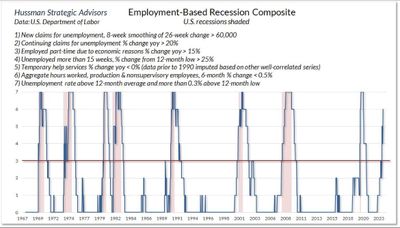 #OtavioTaviCosta Of #CrescatCapital: #JohnHussman's Employment-Based Recession Composite: Scales Tilt Heavily Toward Continued Deterioration...