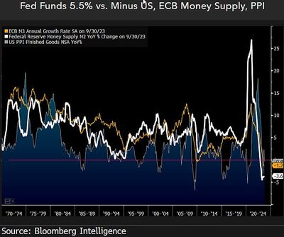 #MikeMcGlone, Senior Commodity Strategist, #BloombergIntelligence Weakest Readings Since 2008 Tell Us: 'No Soft Landing'...