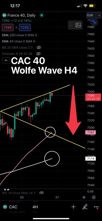 #JamesDTouati, Head of Zurich Chapter Of The #SwissAssociationOfMarketTechnicians: ⚠️BEARISH WOLFE WAVE ( H4)⚠️French CAC 40 ⚠️🐺🇨🇭