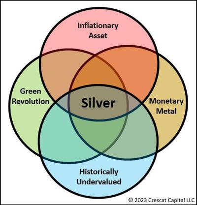 #OtavioTaviCosta, Partner And Macro Strategist At #CrescatCapital: Extensive Demand-Related Opportunities For Silver With Another Day Of Remarkable Resilience In It's Price...