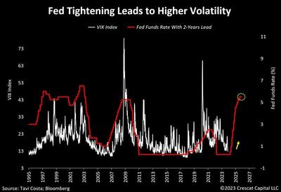 #OtavioTaviCosta, Partner And Macro Strategist At #CrescatCapital: Monetary Policy Lagging Effects Are About To Start Impactig Financial Markets...