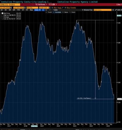 #MatthewBrooker: "Hong Kong's Property Market Continues To Collapse...Biggest Cumulative Decline Since Onset Of Asian Crisis In 1997, When They Began A Descent Of Circa 70%"