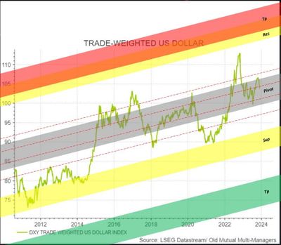 #IzakOdendaal, Via #MoneySafe:  "DXY TRADE WEIGHTED US DOLLAR INDEX" Chart...