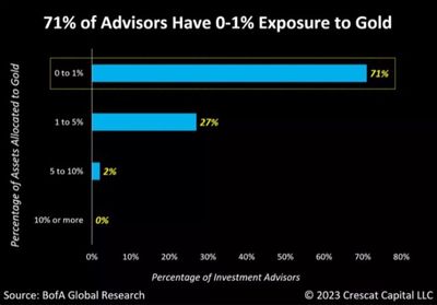 #OtavioTaviCosta, Partner And Macro Strategist At #CrescatCapital: Central Banks Substantially Shifting Towards Gold Could Likely Represent One Of Most Compelling Investment Opportunities To Date...
