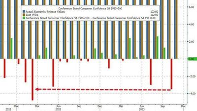 #ZeroHedge: Massive Downward Revisions For Conference Board Confidence Leave 'Present Situation' At April 2021 Lows