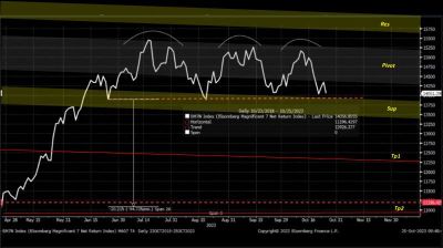 #MoneySafe Reposts #OVOMResearch 's "#MagnificentSeven Index" Chart Integrated With Pivot, Support, Resistance, And Target Prices