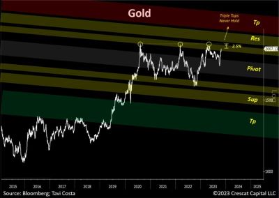 #MoneySafe Reposts #OtavioTaviCosta 's, "#GOLD " Chart Integrated With Pivot, Support, Resistance, And Target Prices