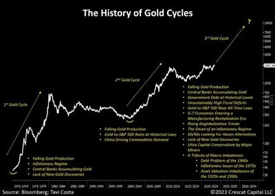 #OtavioTaviCosta, Partner & Macro Strategist At #CrescatCapital: 'Pivotal Moment' In History of Gold Cycles: Silver, Although Undervalued Relative To Gold, Likely To Emerge As One Of Largest Beneficiaries On A Percentage Basis, Of This Long-Term Trend