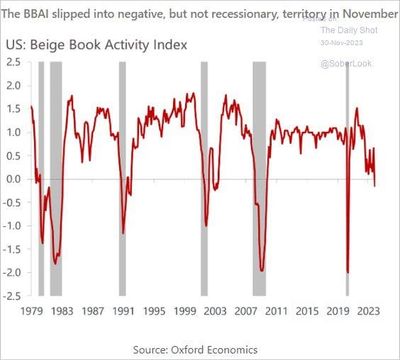 #GustavoPhilippsenFuhr, Market Intelligence: Global Economic Activity - Federal Reserve Beige Book Activity Index - November 2023: Below Zero, In Negative Territory...