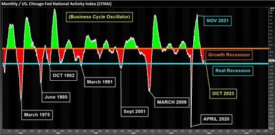 #GustavoPhilippsenFuhr, Market Intelligence: Global Business Cycle - U.S: The U.S. Leading Index: Chicago Fed National Activity Index Oscillator: On The Verge: From 'Growth Recession' To 'Real Recession'??