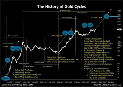 #OtavioTaviCosta Via #MoneySafe: "We Integrate          [Otavio's] Nice '[History] of Gold Cycles' Chart, With Elliot Wave And Time Contraction And Expansion"