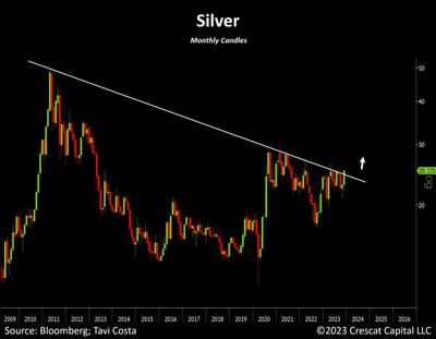 #OtavioTaviCosta, Partner And Macro Strategist At #CrescatCapital: Silver: One Of The Most Important Charts In Global Macro Markets Right Now...