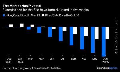#GustavoPhilippsenFuhr,  Market Intelligence: "Only Five Weeks After The Market Was Discounting Two 25-Basis Point Cuts By January 2025, It’s Now Expecting Five."