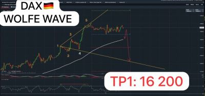 #JamesDTouati, Head Of The Zurich Chapter Of The #SwissAssociationOfMarketTechnicians: Bearish ⚠️ WOLFE WAVE DETECTED⚠️ On The German DAX40🇩🇪 15Min  Chart...