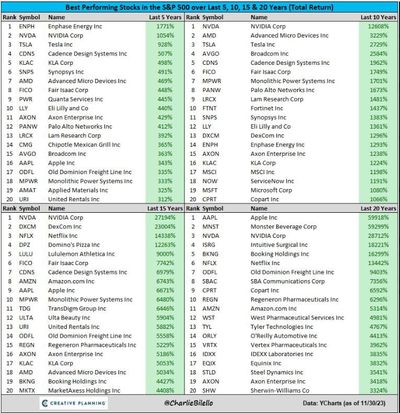 #ValérieNoël, Head Of Trading At #SyzGroup: The Best Performing Stocks In The S&P500 Over The Last 5, 10, 15, And 20 Years...