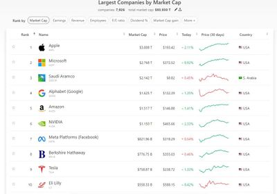 #ValérieNoël, Head Of Trading At #SyzGroup: Apple’s Market Cap Closes Above $3 Trillion