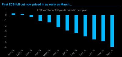 #ValérieNoël, Head Of Trading At #SyzGroup: 'ECB Cuts: Full Cut Now Priced In For March..."