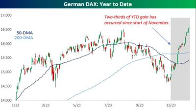 #ValérieNoël, Head Of Trading At #SyzGroup: "Germany's DAX Is At Record Highs And Up 19% YTD, Yet Two-Thirds Of The Index's YTD Gain Has Occurred Since..."