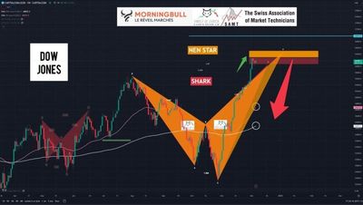 #JamesDTouati, Head Of The Zurich Chapter Of The #SwissAssociationOfMarketTechnicians: Bearish Warning: "⚠️DOW JONES ⚠️SHARK And NEN STAR Detected By 🐺🇨🇭⚠️VERY INTERESTING CHART And HARMONICS ⚠️"