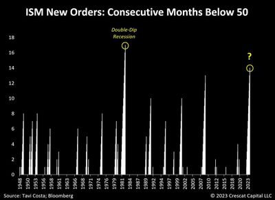 #OtavioTaviCosta Of #Crescat Capital: "Manufacturing New Orders Have Been At Recessionary Levels Now For 14 Consecutive Months."