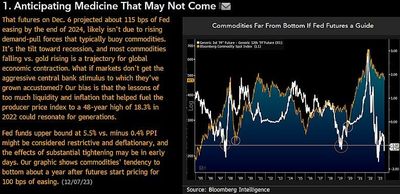 #MikeMcGlone, Senior Commodity Strategist, #BloombergIntelligence: Anticipating Medicine That May Not Come-->>Projected Fed Easing, Likely Tilts Toward Recession: Most Commodities Falling Vs. Gold Rising Is Trajectory For Global Economic Contraction