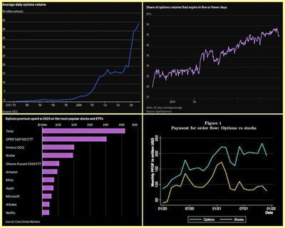 #JosephBohrer, Blogger About Wall Street After ~35 Yrs As Portfolio Mgr/CIO: RETAIL BEING FLEECED BY ONLINE BROKERS: MORE EVIDENCE: This Time: "Betting On Elusive Returns: Retail Trading In Complex Options"