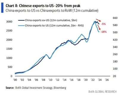 #GustavoPhilippsenFuhr, Market Intelligence: "Chinese Exports To The U.S. Are Now Down A Massive ~20% From Their Peak...."