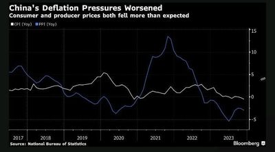 #GustavoPhilippsenFuhr, Market Intelligence: "China’s Consumer Prices Fell At The Steepest Pace In Three Years..."