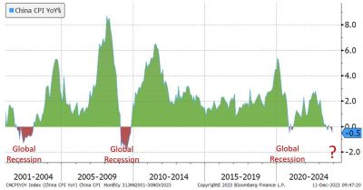 #JeffreyKleintop, Chief Global Investment Strategist At Charles Schwab: "Each Time Inflation In China Turned Negative The Global Economy Was In A Recession: 2001, 2008-09, 2020..."