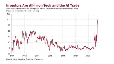 #BastienChenivesse Of #TheBearTrapsReport: "All-In Tech! The Net Long Positioning On The Nasdaq 100 By Asset Managers And Leveraged Funds Is At A Record High..."