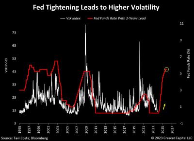#OtavioTaviCosta Of #Crescat Capital: "VIX Just Reached Its Lowest Level In Almost 4 Years.     Today’s Investors Are Underestimating The Potential[ly] Delayed Impacts Of One Of The Most Aggressive Monetary Tightening Policies In History..."