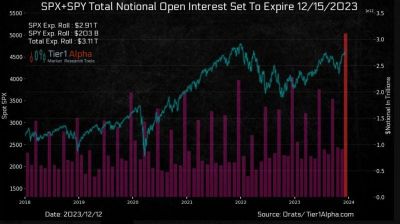 #ValérieNoël, Head Of Trading At #SyzGroup: Friday's Options  Expiration Is On Course To Become The Largest Options Expiry In History For SPX/ SPY...